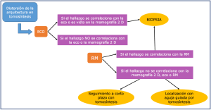 Protocolo de manejo tomosíntesis y distorsión de la arquitectura